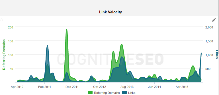 Link Velocity Graph from Cognitive SEO