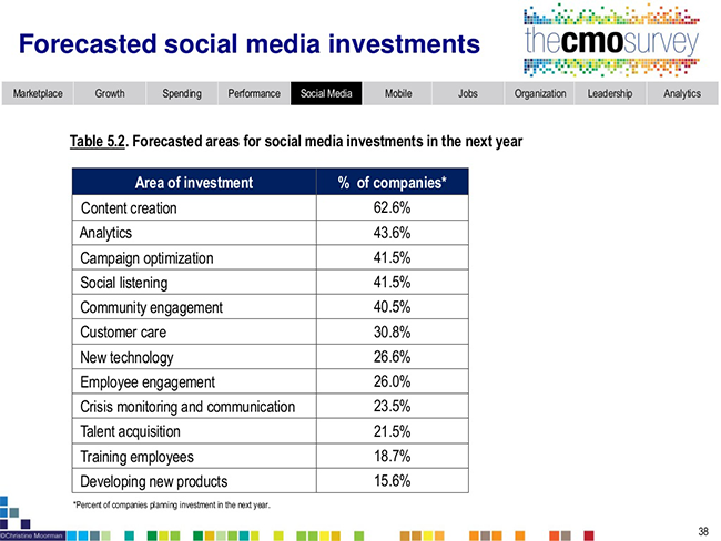 Forecasted Social Media Investments