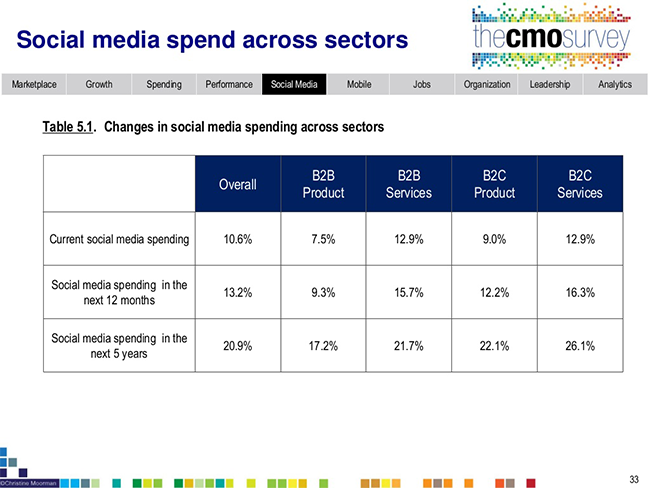 Social Media spending across sectors