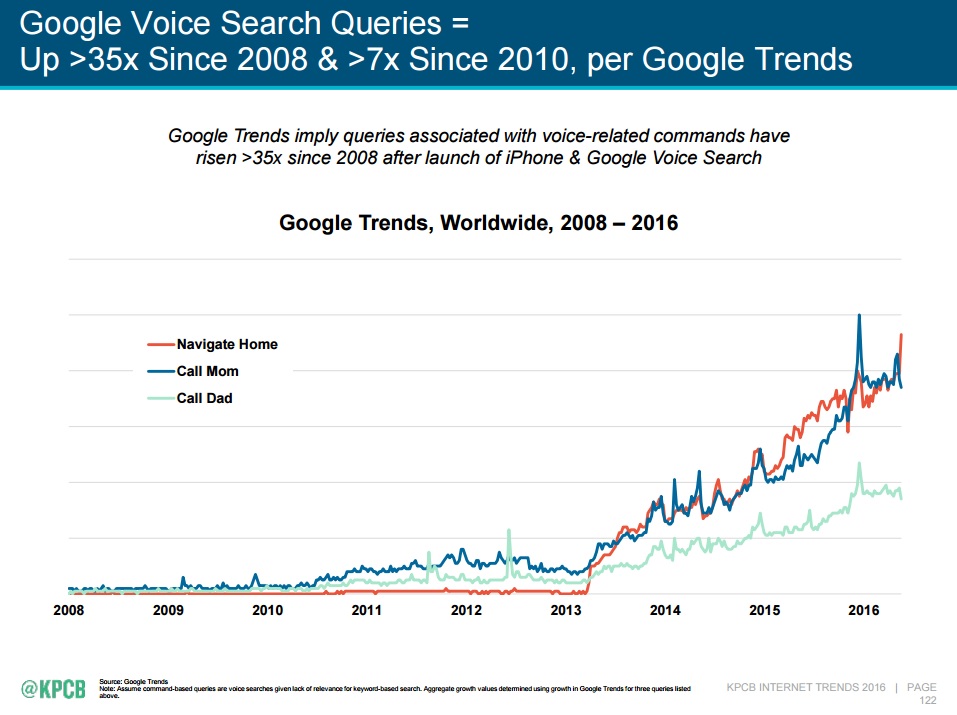 Voice Search Queries