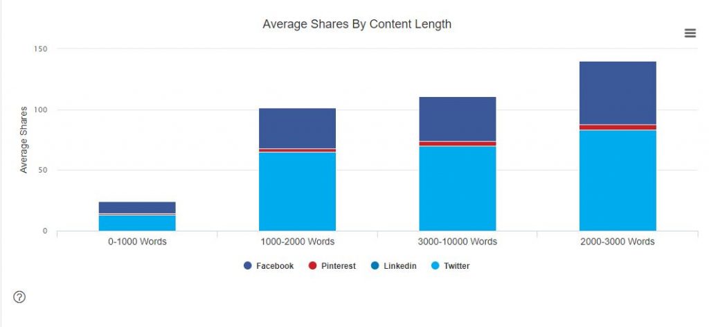 Average shares based on content length