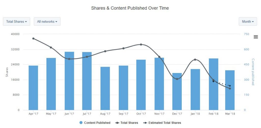 Content published and the number of shares over time